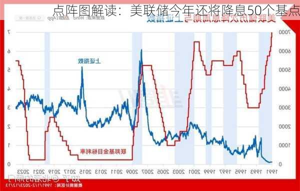 点阵图解读：美联储今年还将降息50个基点