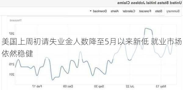 美国上周初请失业金人数降至5月以来新低 就业市场依然稳健