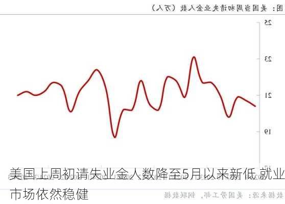 美国上周初请失业金人数降至5月以来新低 就业市场依然稳健