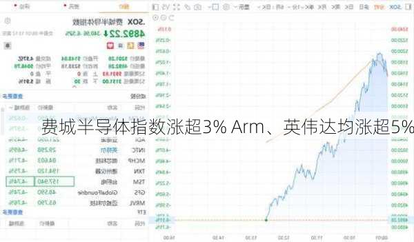 费城半导体指数涨超3% Arm、英伟达均涨超5%