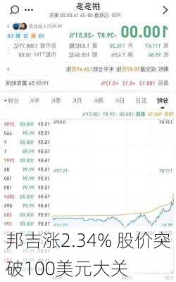 邦吉涨2.34% 股价突破100美元大关