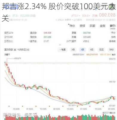 邦吉涨2.34% 股价突破100美元大关