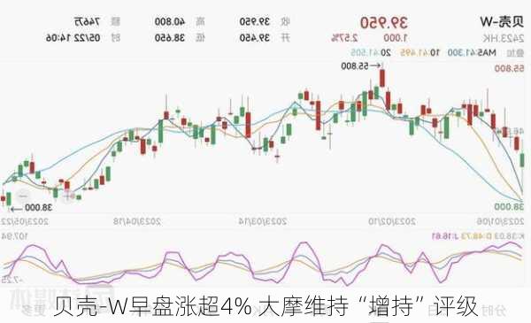 贝壳-W早盘涨超4% 大摩维持“增持”评级