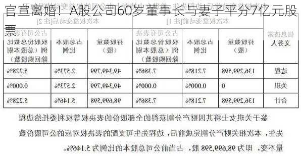 官宣离婚！A股公司60岁董事长与妻子平分7亿元股票