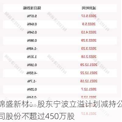 锦盛新材：股东宁波立溢计划减持公司股份不超过450万股