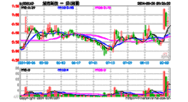 盛大科技下跌2.82%，报9.29美元/股