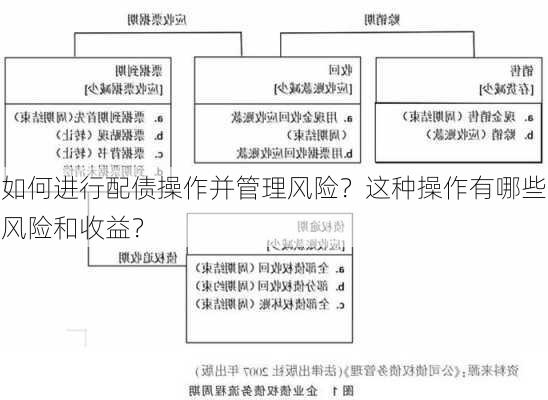 如何进行配债操作并管理风险？这种操作有哪些风险和收益？