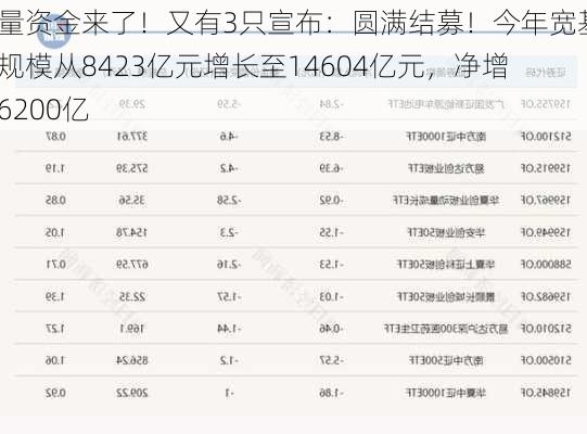 增量资金来了！又有3只宣布：圆满结募！今年宽基ETF规模从8423亿元增长至14604亿元，净增长6200亿