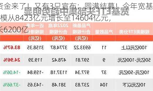 增量资金来了！又有3只宣布：圆满结募！今年宽基ETF规模从8423亿元增长至14604亿元，净增长6200亿