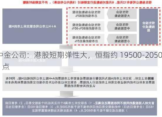 中金公司：港股短期弹性大，恒指约 19500-20500 点