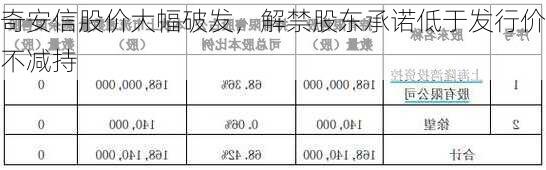 奇安信股价大幅破发，解禁股东承诺低于发行价不减持