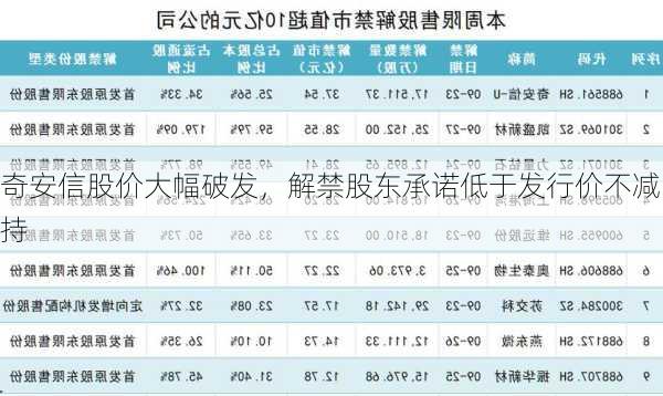 奇安信股价大幅破发，解禁股东承诺低于发行价不减持