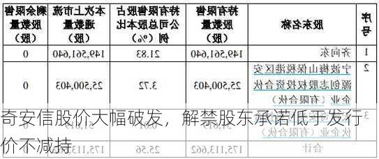 奇安信股价大幅破发，解禁股东承诺低于发行价不减持