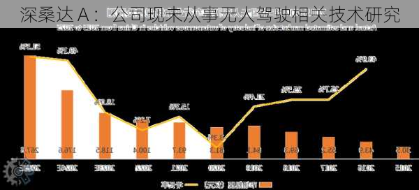 深桑达Ａ：公司现未从事无人驾驶相关技术研究