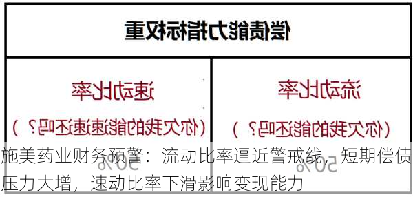 施美药业财务预警：流动比率逼近警戒线，短期偿债压力大增，速动比率下滑影响变现能力