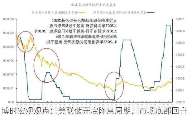 博时宏观观点：美联储开启降息周期，市场底部回升