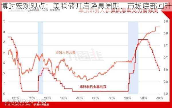 博时宏观观点：美联储开启降息周期，市场底部回升