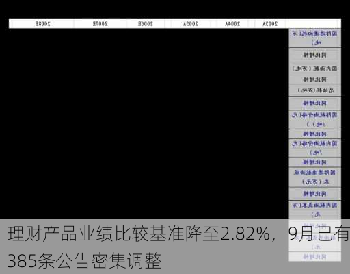 理财产品业绩比较基准降至2.82%，9月已有385条公告密集调整