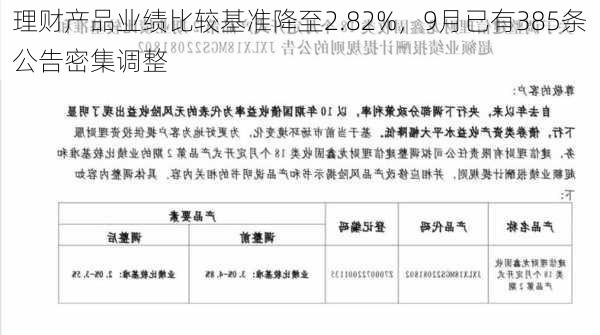 理财产品业绩比较基准降至2.82%，9月已有385条公告密集调整