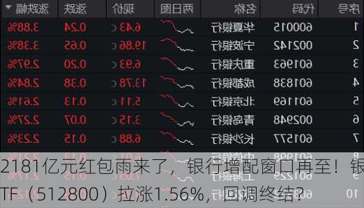 2181亿元红包雨来了，银行增配窗口再至！银行ETF（512800）拉涨1.56%，回调终结？