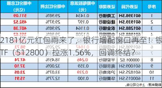 2181亿元红包雨来了，银行增配窗口再至！银行ETF（512800）拉涨1.56%，回调终结？