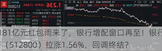 2181亿元红包雨来了，银行增配窗口再至！银行ETF（512800）拉涨1.56%，回调终结？