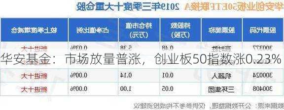 华安基金：市场放量普涨，创业板50指数涨0.23%