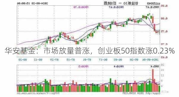 华安基金：市场放量普涨，创业板50指数涨0.23%