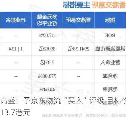 高盛：予京东物流“买入”评级 目标价13.7港元