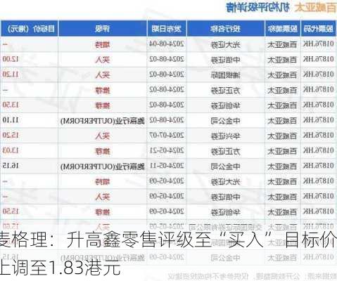 麦格理：升高鑫零售评级至“买入” 目标价上调至1.83港元