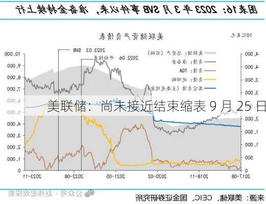 美联储：尚未接近结束缩表 9 月 25 日