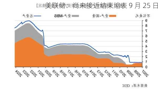 美联储：尚未接近结束缩表 9 月 25 日
