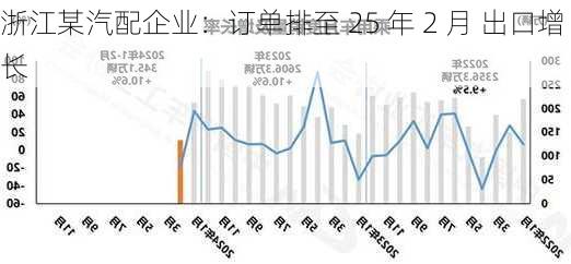 浙江某汽配企业：订单排至 25 年 2 月 出口增长