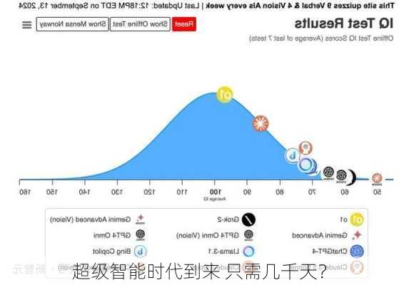 超级智能时代到来 只需几千天？