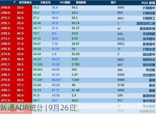 智通ADR统计 | 9月26日
