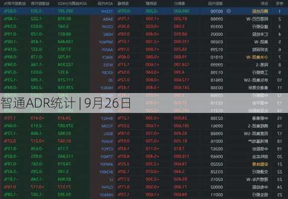 智通ADR统计 | 9月26日