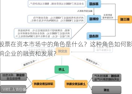 股票在资本市场中的角色是什么？这种角色如何影响企业的融资和发展？