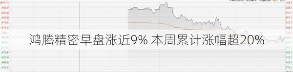 鸿腾精密早盘涨近9% 本周累计涨幅超20%