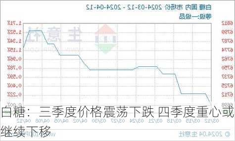 白糖：三季度价格震荡下跌 四季度重心或继续下移