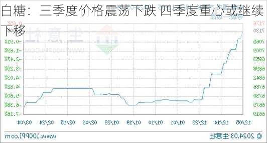 白糖：三季度价格震荡下跌 四季度重心或继续下移