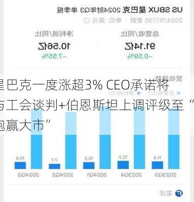 星巴克一度涨超3% CEO承诺将与工会谈判+伯恩斯坦上调评级至“跑赢大市”