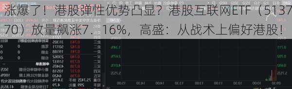 涨爆了！港股弹性优势凸显？港股互联网ETF（513770）放量飙涨7．16%，高盛：从战术上偏好港股！