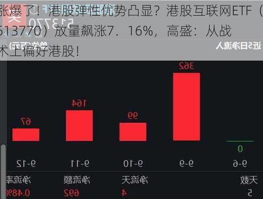 涨爆了！港股弹性优势凸显？港股互联网ETF（513770）放量飙涨7．16%，高盛：从战术上偏好港股！