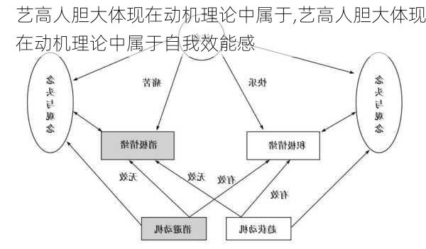 艺高人胆大体现在动机理论中属于,艺高人胆大体现在动机理论中属于自我效能感