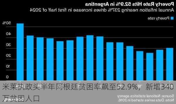 米莱执政头半年阿根廷贫困率飙至52.9%，新增340万贫困人口