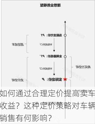 如何通过合理定价提高卖车收益？这种定价策略对车辆销售有何影响？