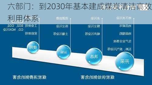 六部门：到2030年基本建成煤炭清洁高效利用体系