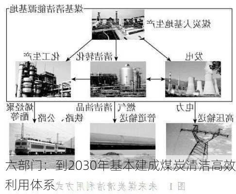 六部门：到2030年基本建成煤炭清洁高效利用体系