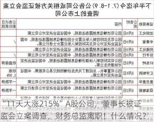 “11天大涨215%”A股公司，董事长被证监会立案调查，财务总监离职！什么情况？