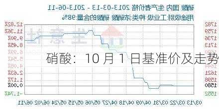 硝酸：10 月 1 日基准价及走势